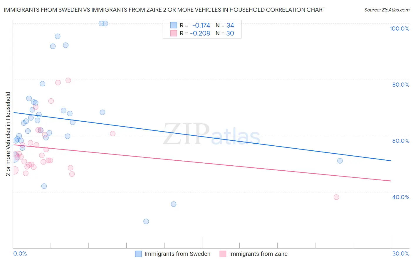 Immigrants from Sweden vs Immigrants from Zaire 2 or more Vehicles in Household