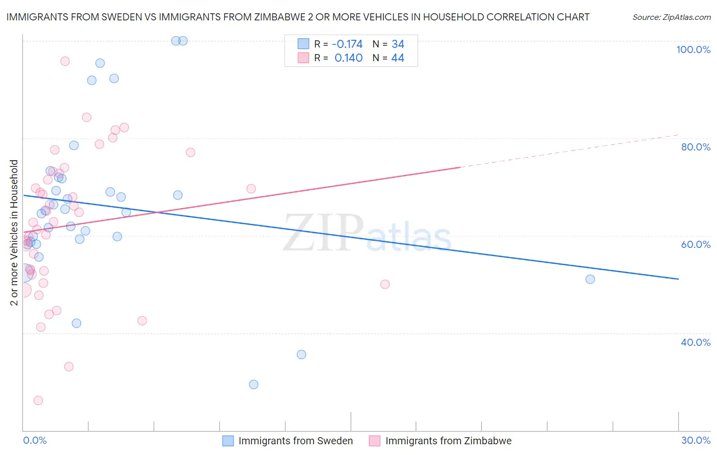 Immigrants from Sweden vs Immigrants from Zimbabwe 2 or more Vehicles in Household