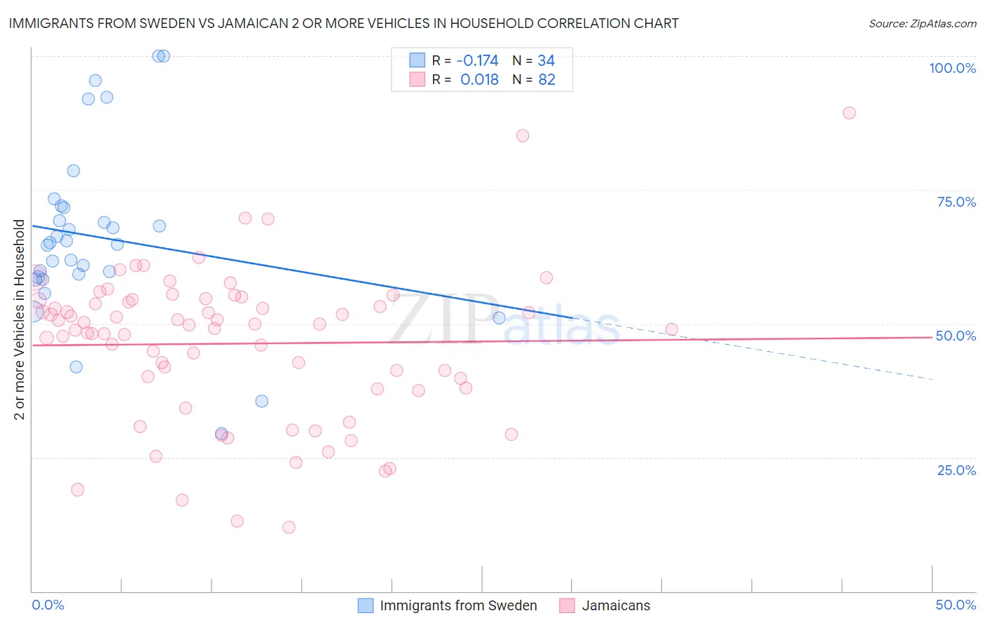 Immigrants from Sweden vs Jamaican 2 or more Vehicles in Household