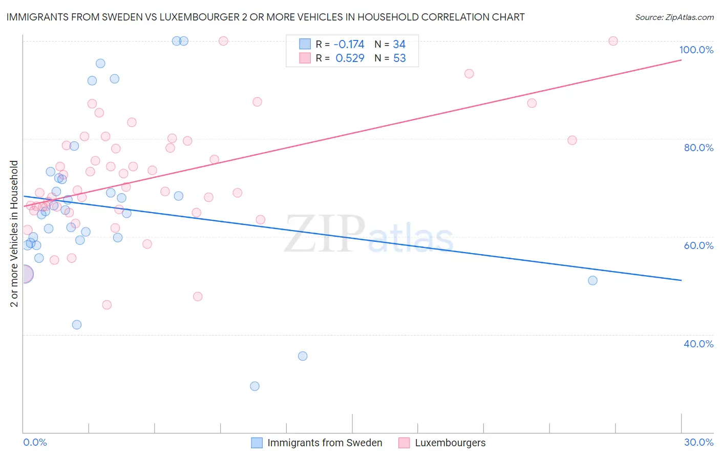 Immigrants from Sweden vs Luxembourger 2 or more Vehicles in Household