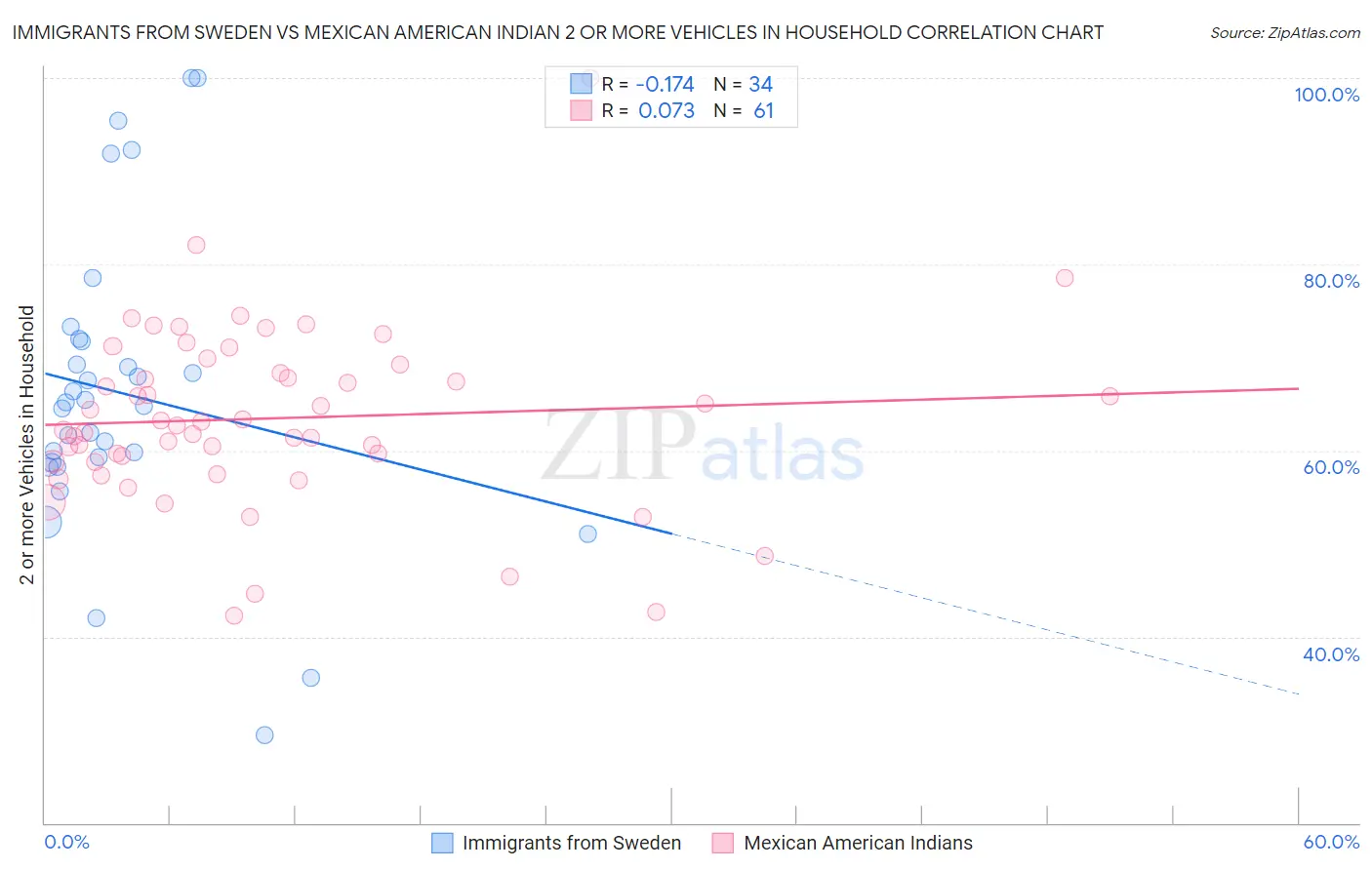 Immigrants from Sweden vs Mexican American Indian 2 or more Vehicles in Household
