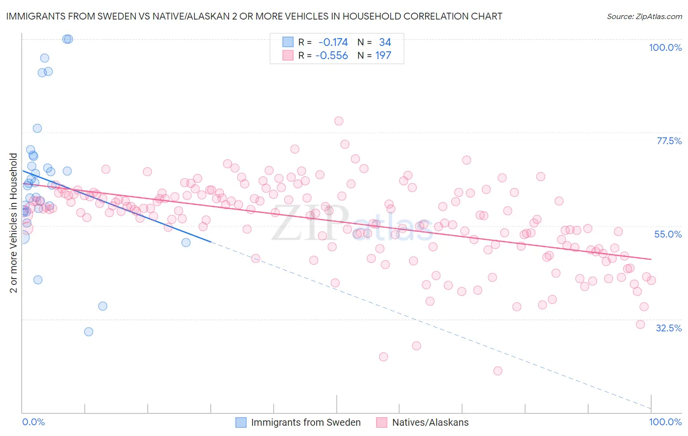 Immigrants from Sweden vs Native/Alaskan 2 or more Vehicles in Household