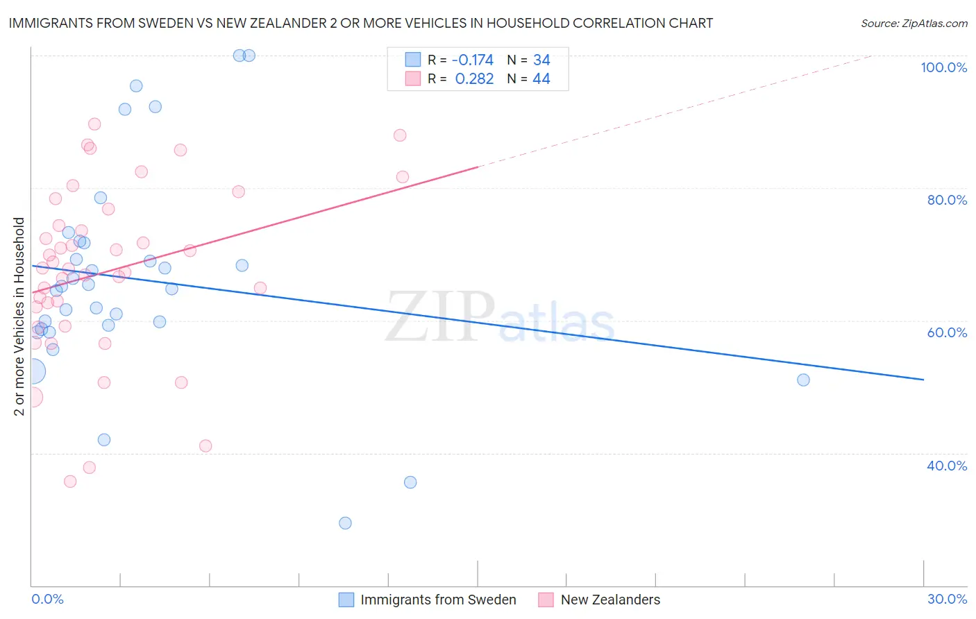 Immigrants from Sweden vs New Zealander 2 or more Vehicles in Household