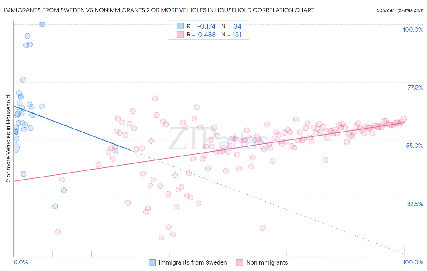 Immigrants from Sweden vs Nonimmigrants 2 or more Vehicles in Household