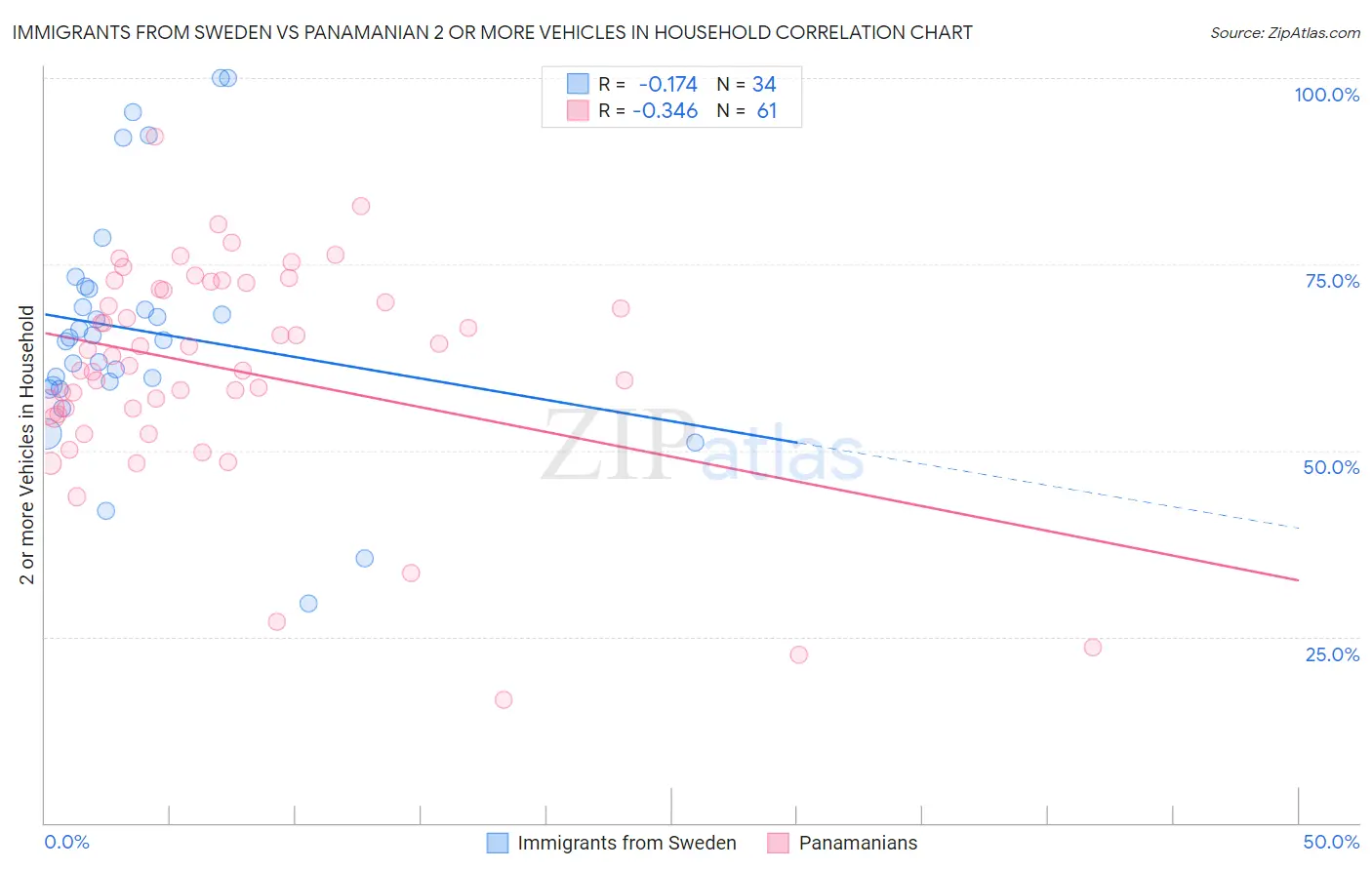 Immigrants from Sweden vs Panamanian 2 or more Vehicles in Household