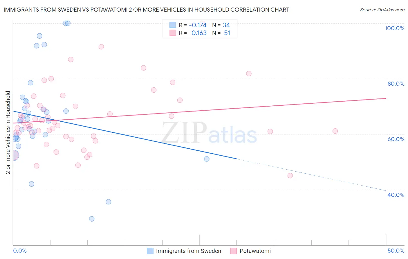 Immigrants from Sweden vs Potawatomi 2 or more Vehicles in Household