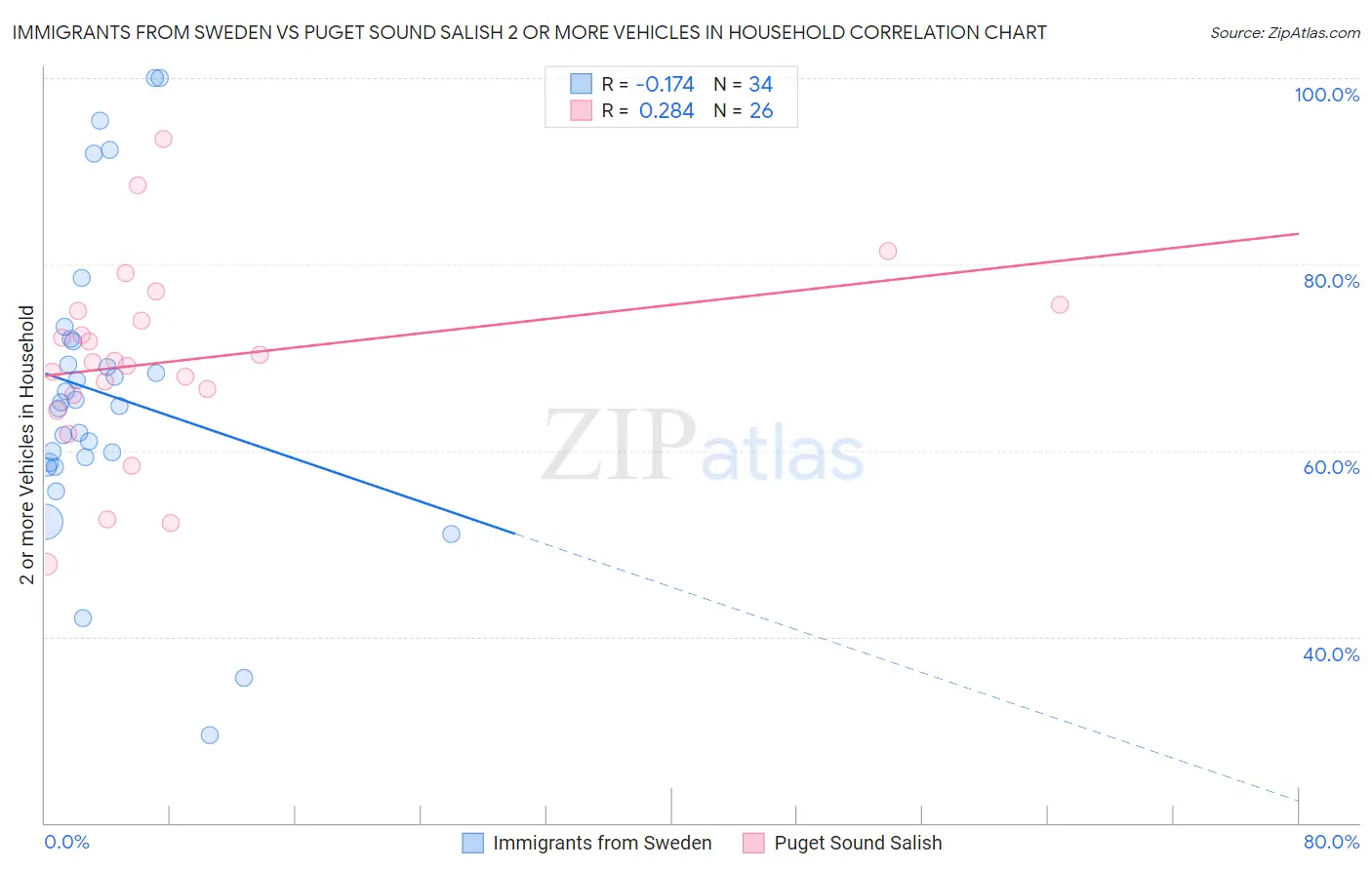 Immigrants from Sweden vs Puget Sound Salish 2 or more Vehicles in Household