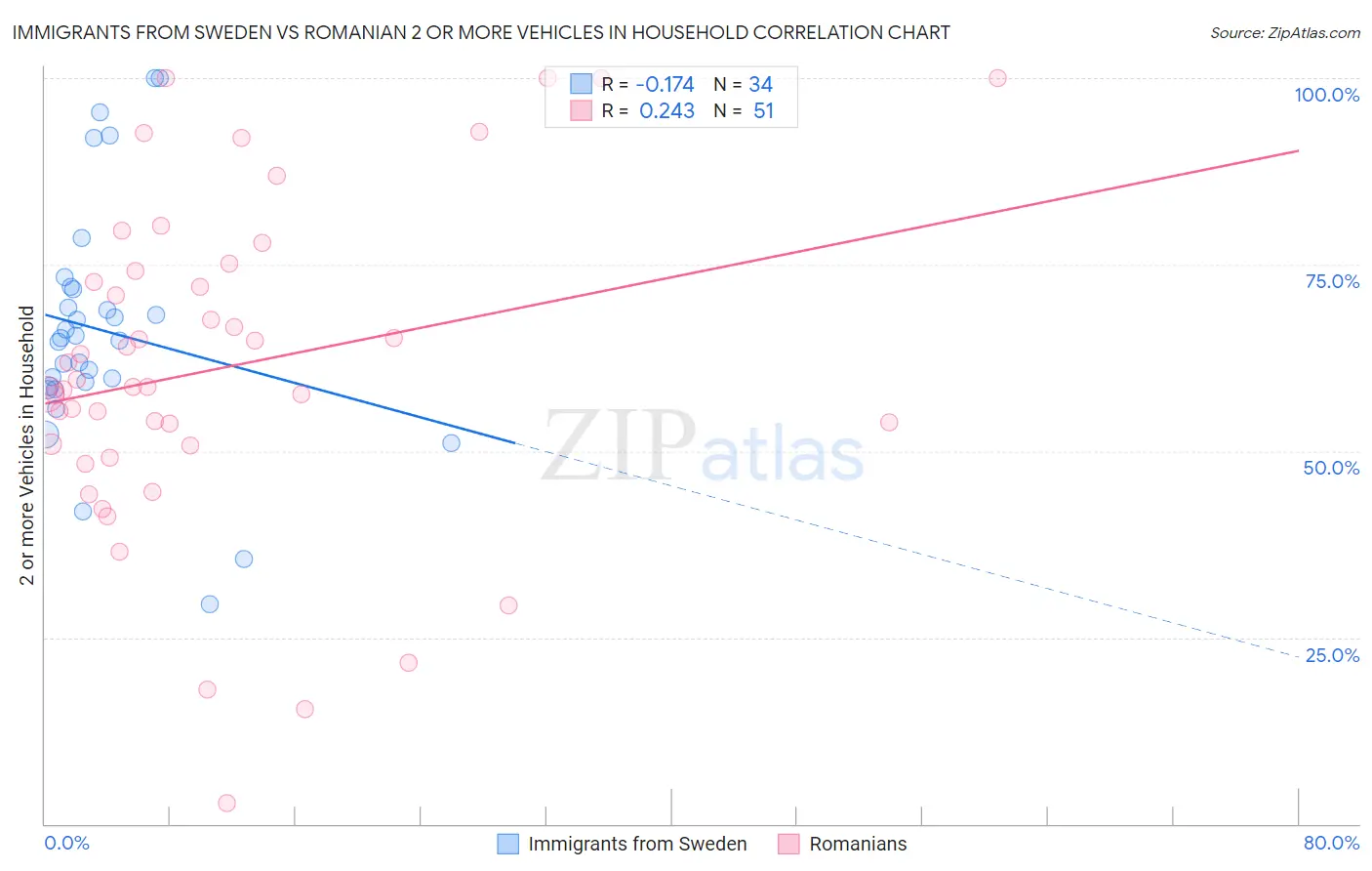 Immigrants from Sweden vs Romanian 2 or more Vehicles in Household