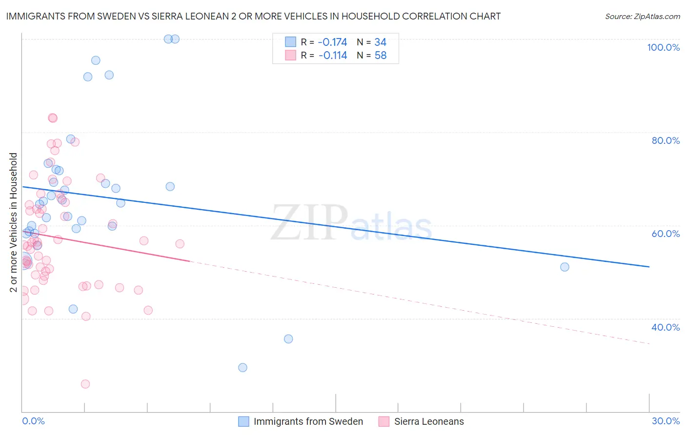 Immigrants from Sweden vs Sierra Leonean 2 or more Vehicles in Household