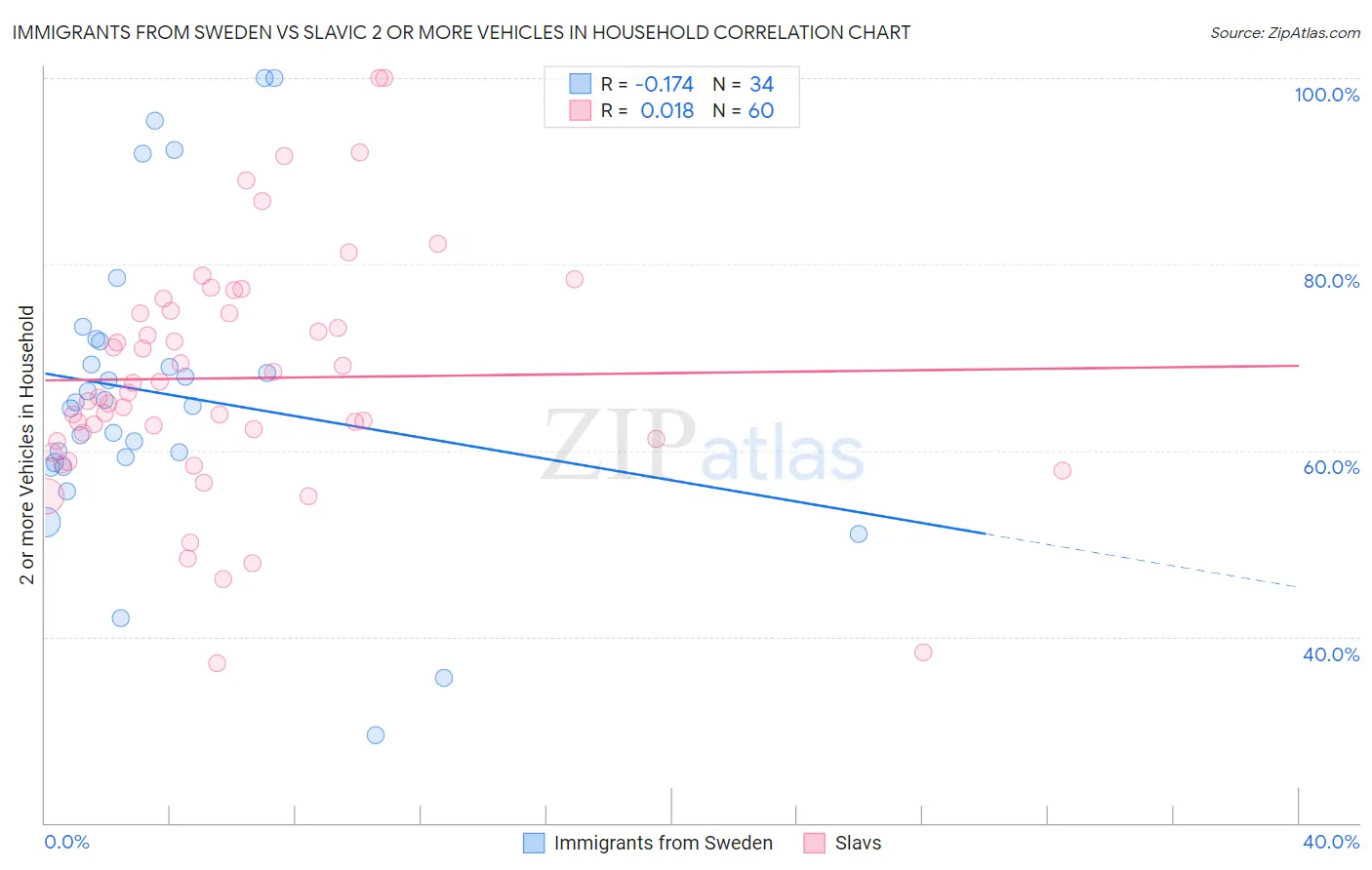Immigrants from Sweden vs Slavic 2 or more Vehicles in Household