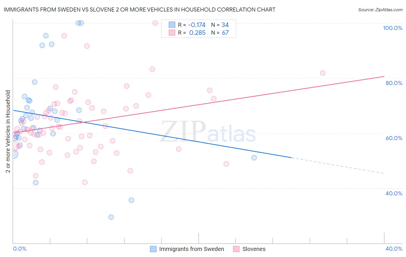 Immigrants from Sweden vs Slovene 2 or more Vehicles in Household