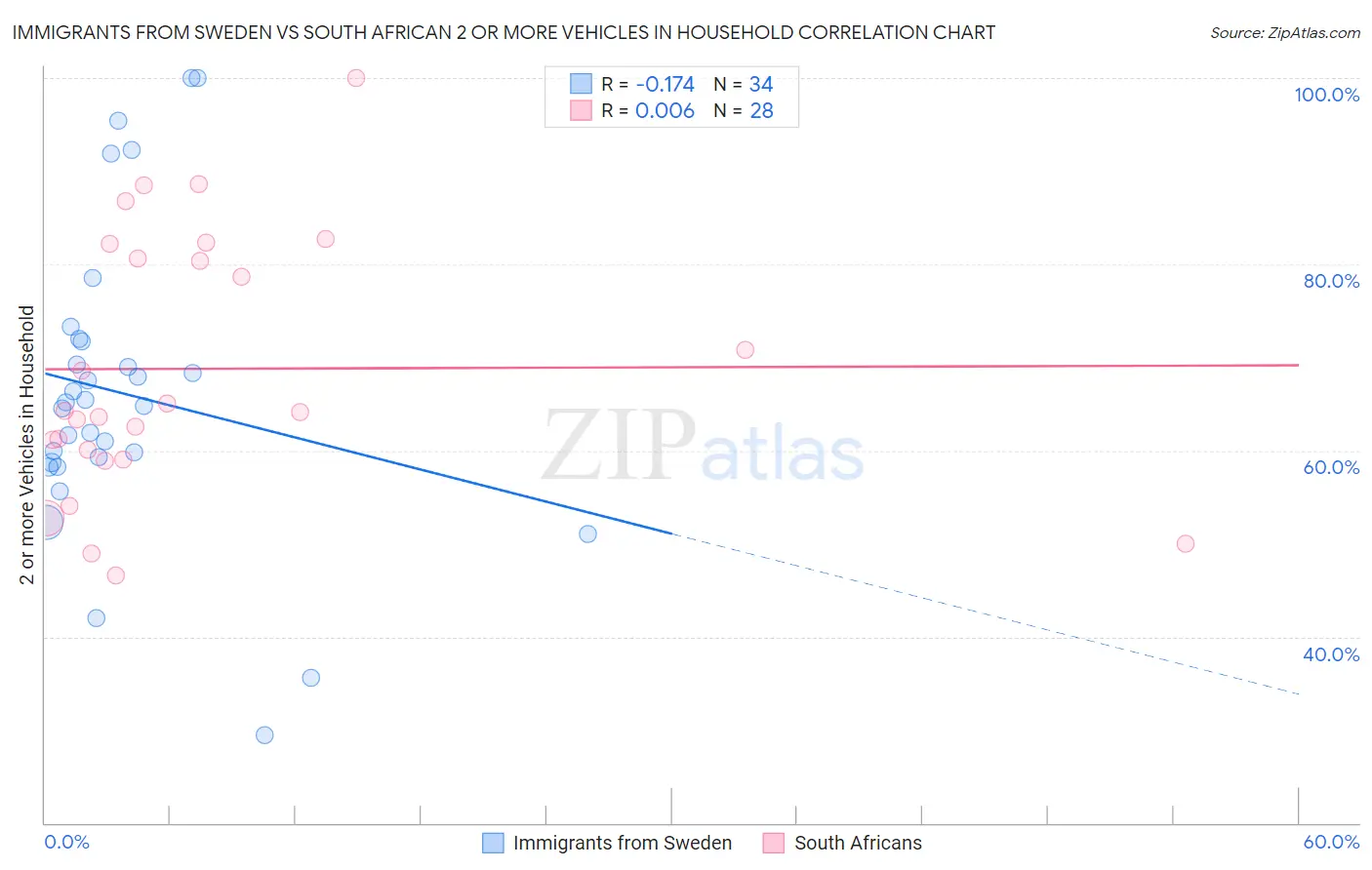 Immigrants from Sweden vs South African 2 or more Vehicles in Household
