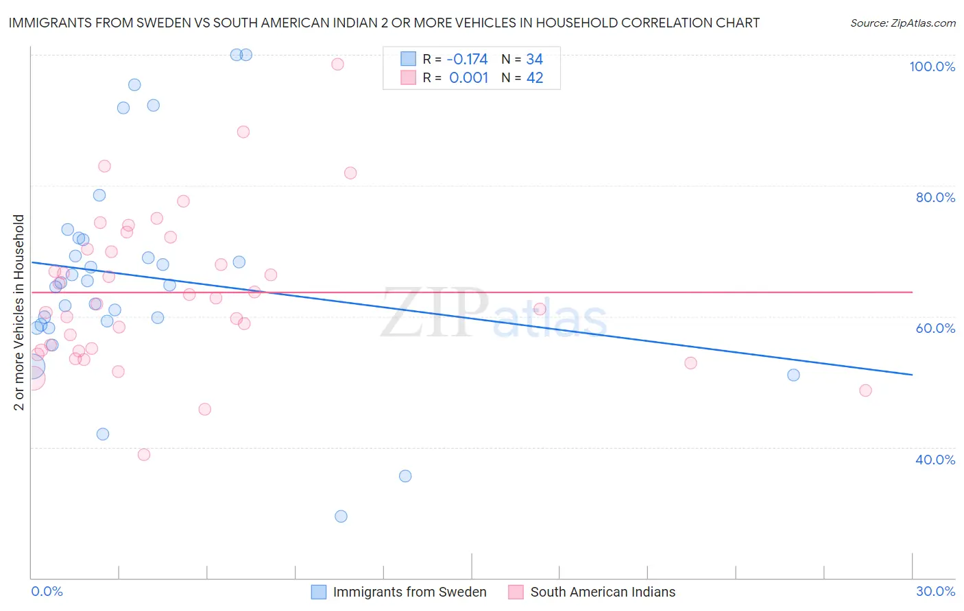 Immigrants from Sweden vs South American Indian 2 or more Vehicles in Household