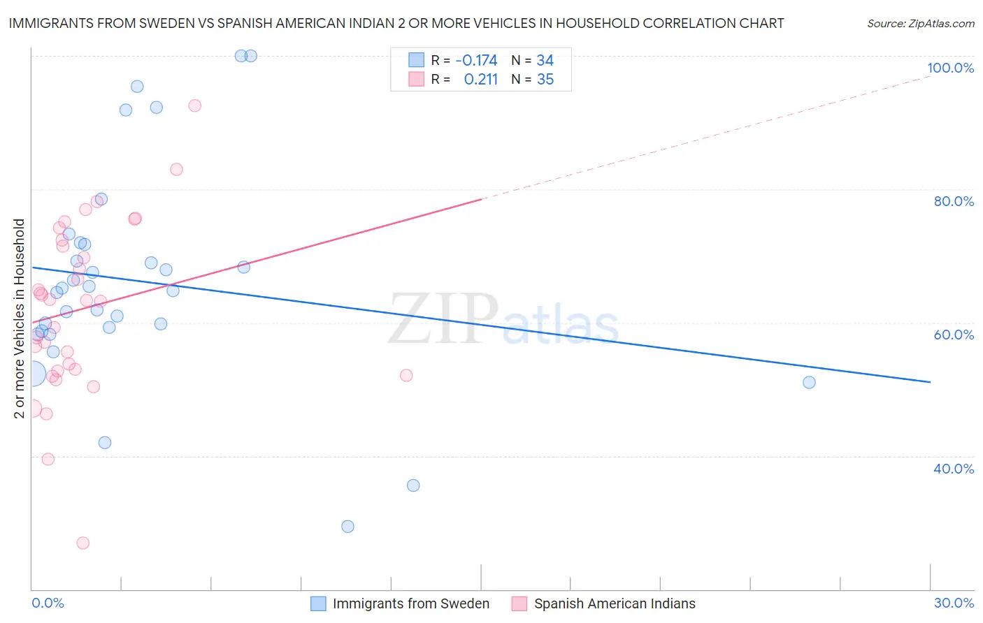 Immigrants from Sweden vs Spanish American Indian 2 or more Vehicles in Household