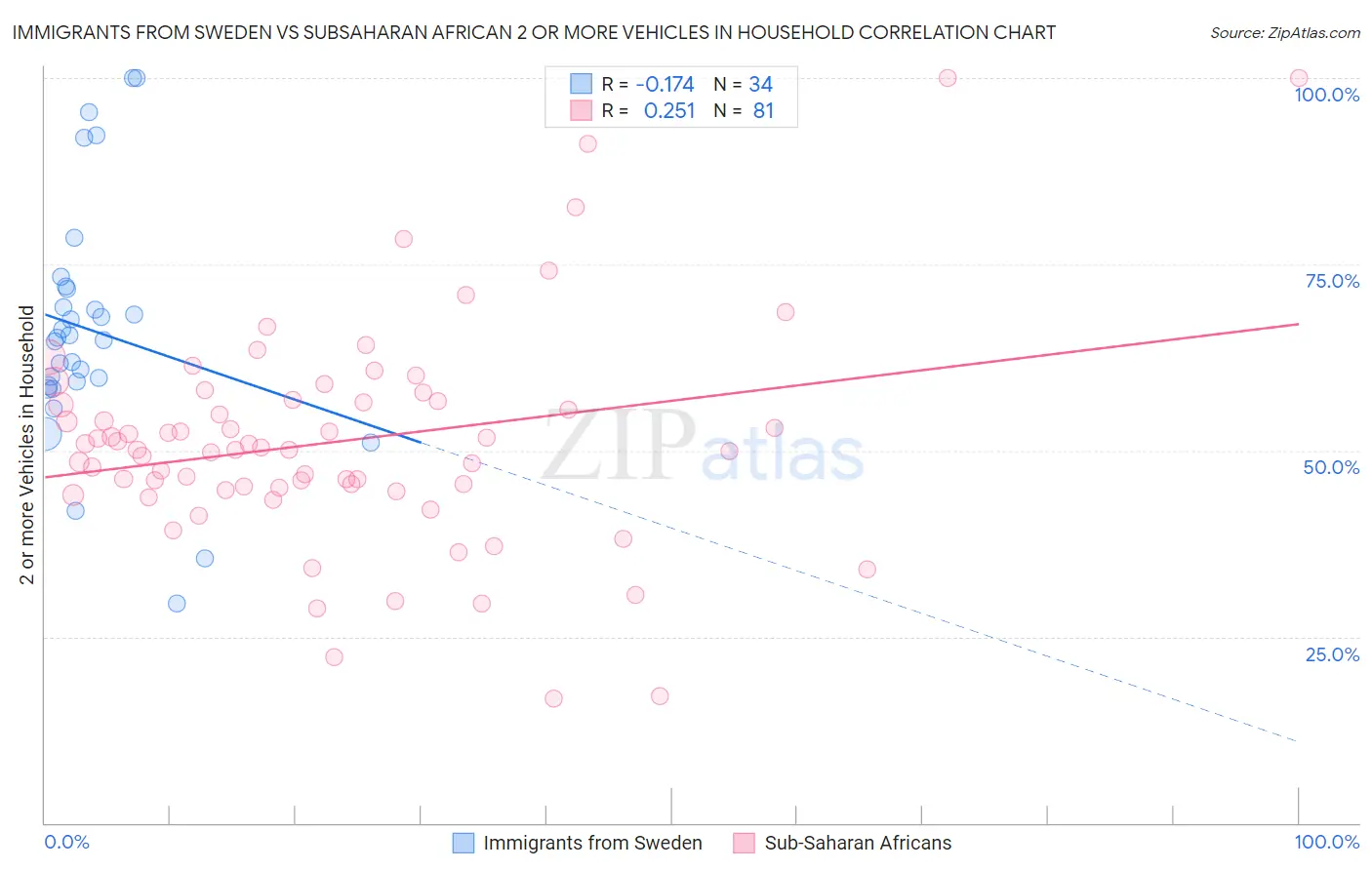 Immigrants from Sweden vs Subsaharan African 2 or more Vehicles in Household