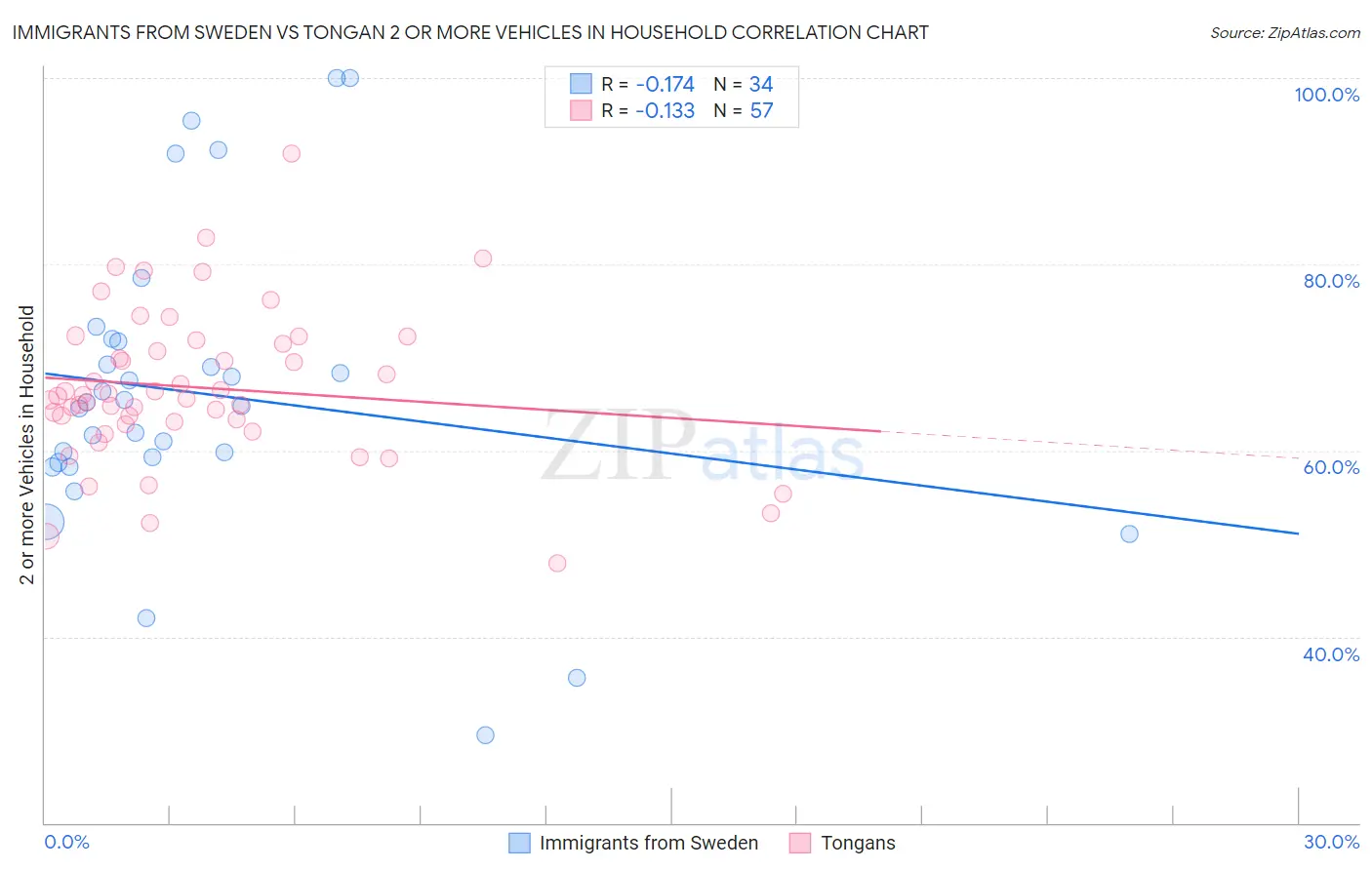 Immigrants from Sweden vs Tongan 2 or more Vehicles in Household