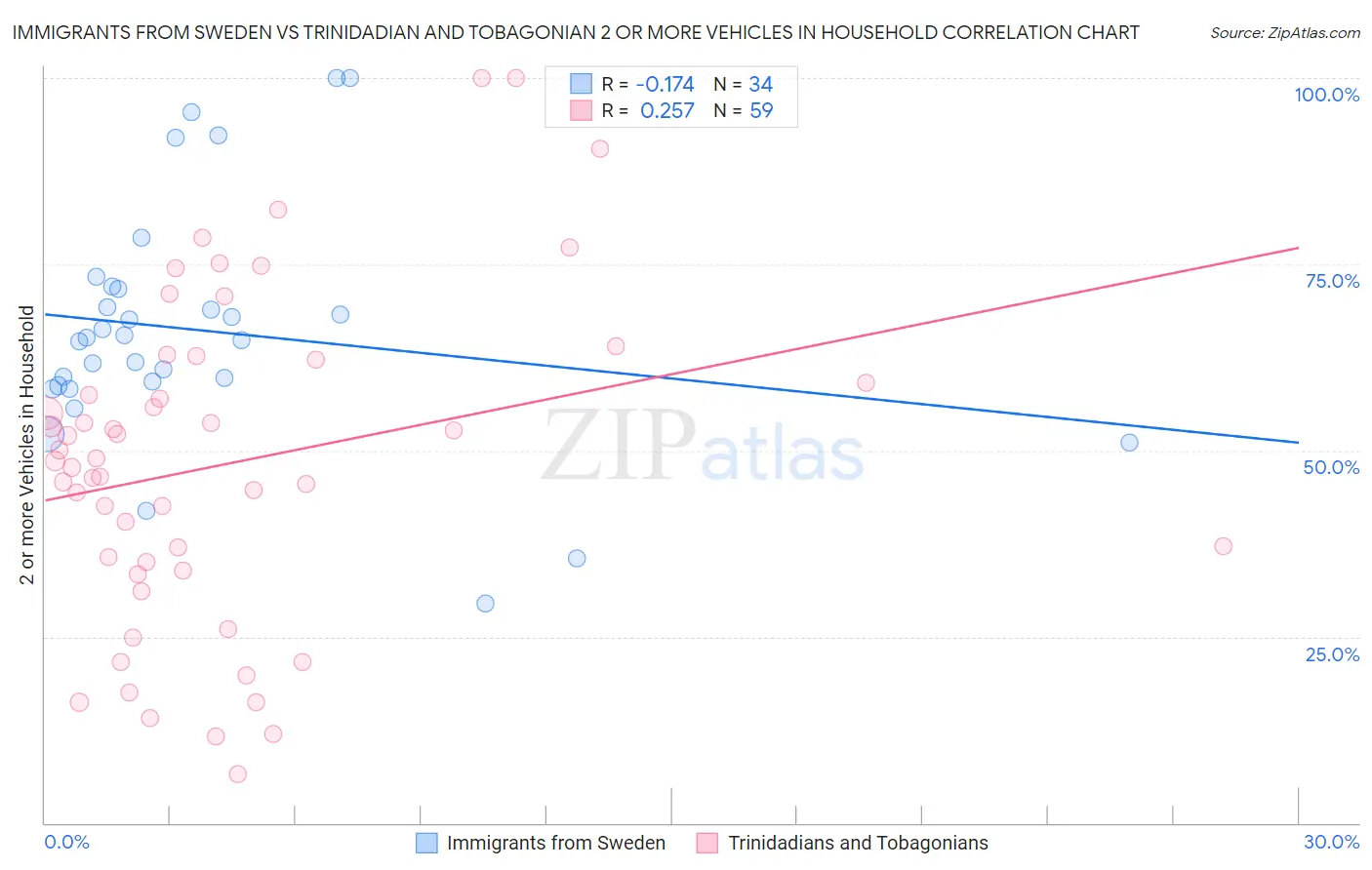 Immigrants from Sweden vs Trinidadian and Tobagonian 2 or more Vehicles in Household