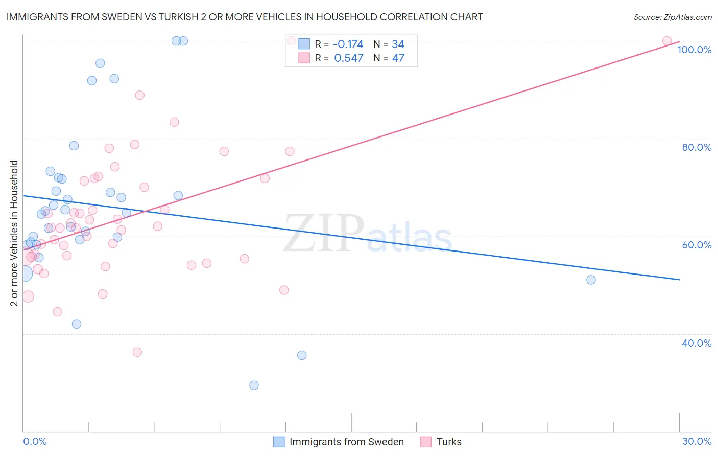 Immigrants from Sweden vs Turkish 2 or more Vehicles in Household