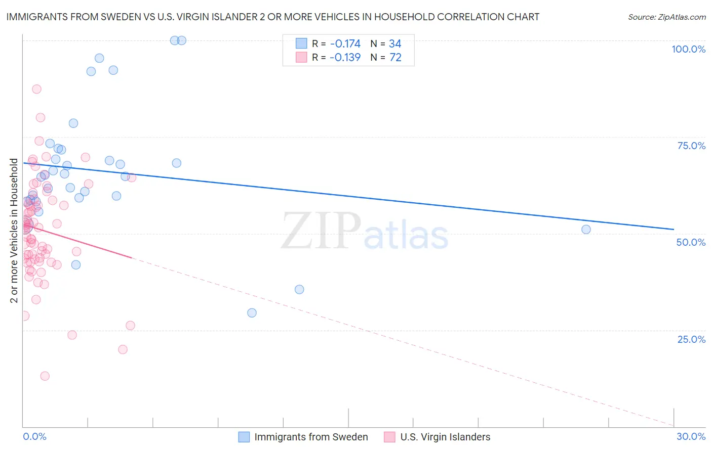 Immigrants from Sweden vs U.S. Virgin Islander 2 or more Vehicles in Household