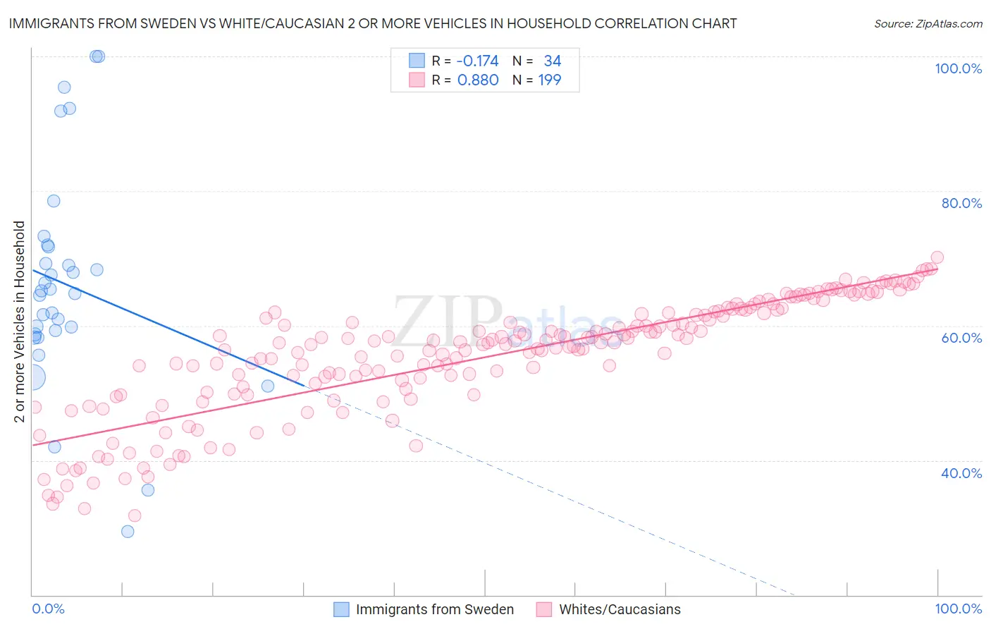 Immigrants from Sweden vs White/Caucasian 2 or more Vehicles in Household