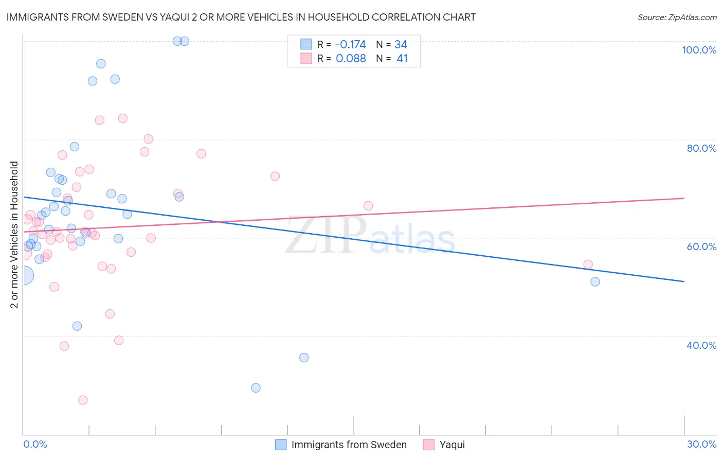 Immigrants from Sweden vs Yaqui 2 or more Vehicles in Household