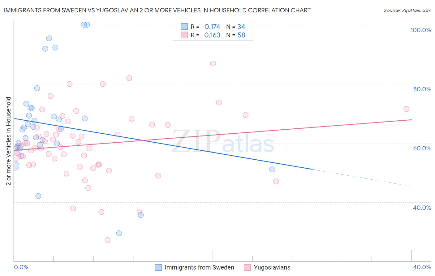 Immigrants from Sweden vs Yugoslavian 2 or more Vehicles in Household