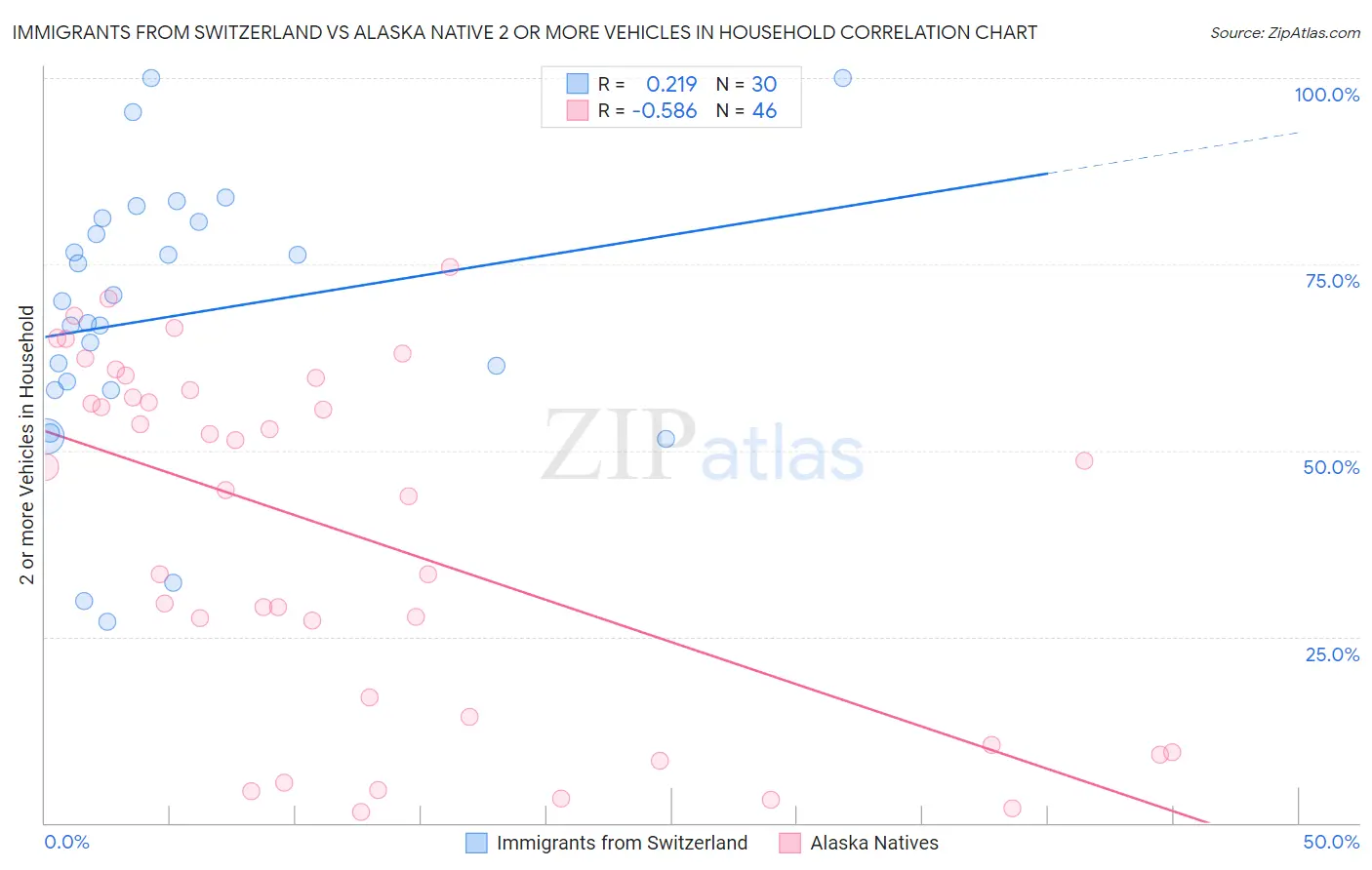 Immigrants from Switzerland vs Alaska Native 2 or more Vehicles in Household