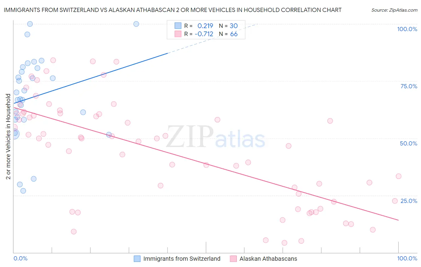 Immigrants from Switzerland vs Alaskan Athabascan 2 or more Vehicles in Household