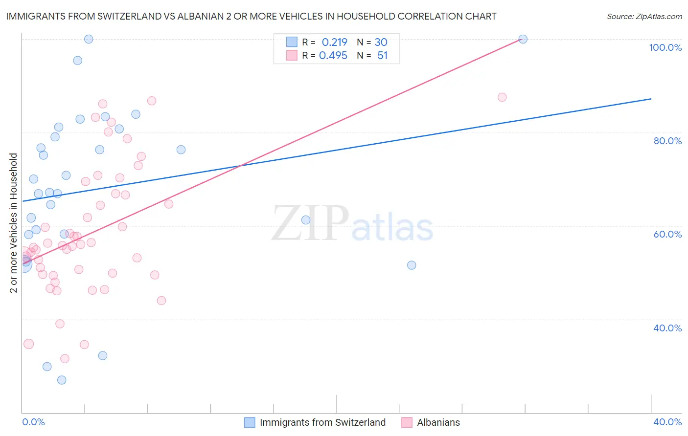 Immigrants from Switzerland vs Albanian 2 or more Vehicles in Household