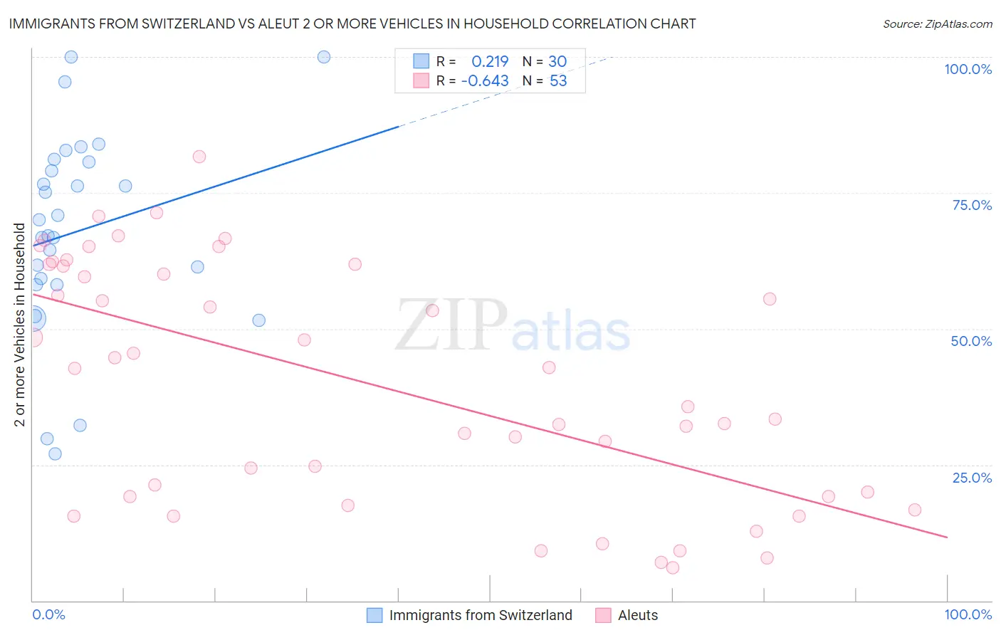 Immigrants from Switzerland vs Aleut 2 or more Vehicles in Household
