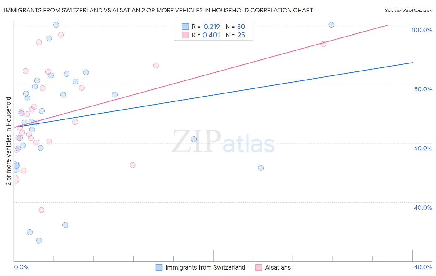 Immigrants from Switzerland vs Alsatian 2 or more Vehicles in Household