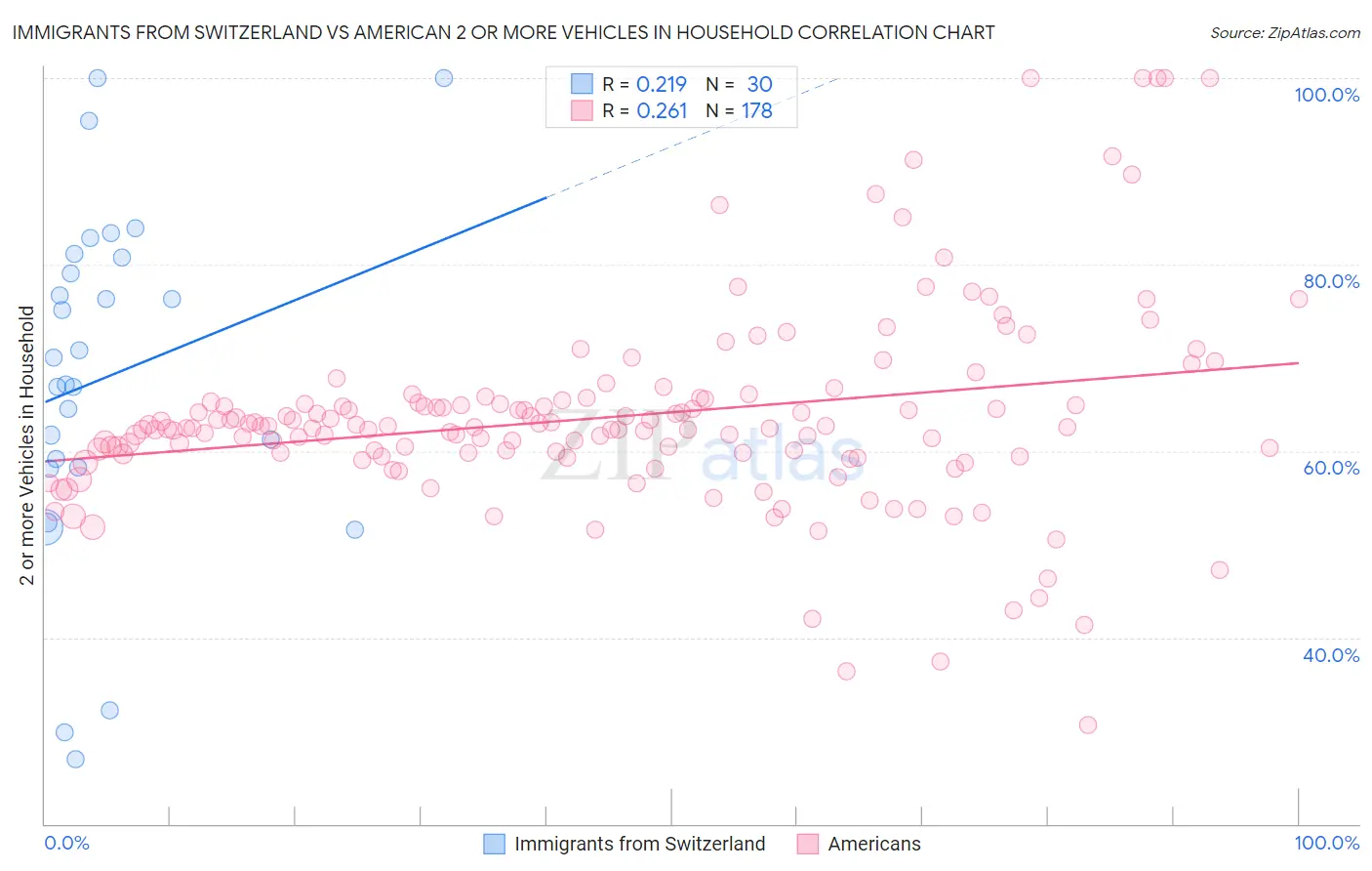 Immigrants from Switzerland vs American 2 or more Vehicles in Household