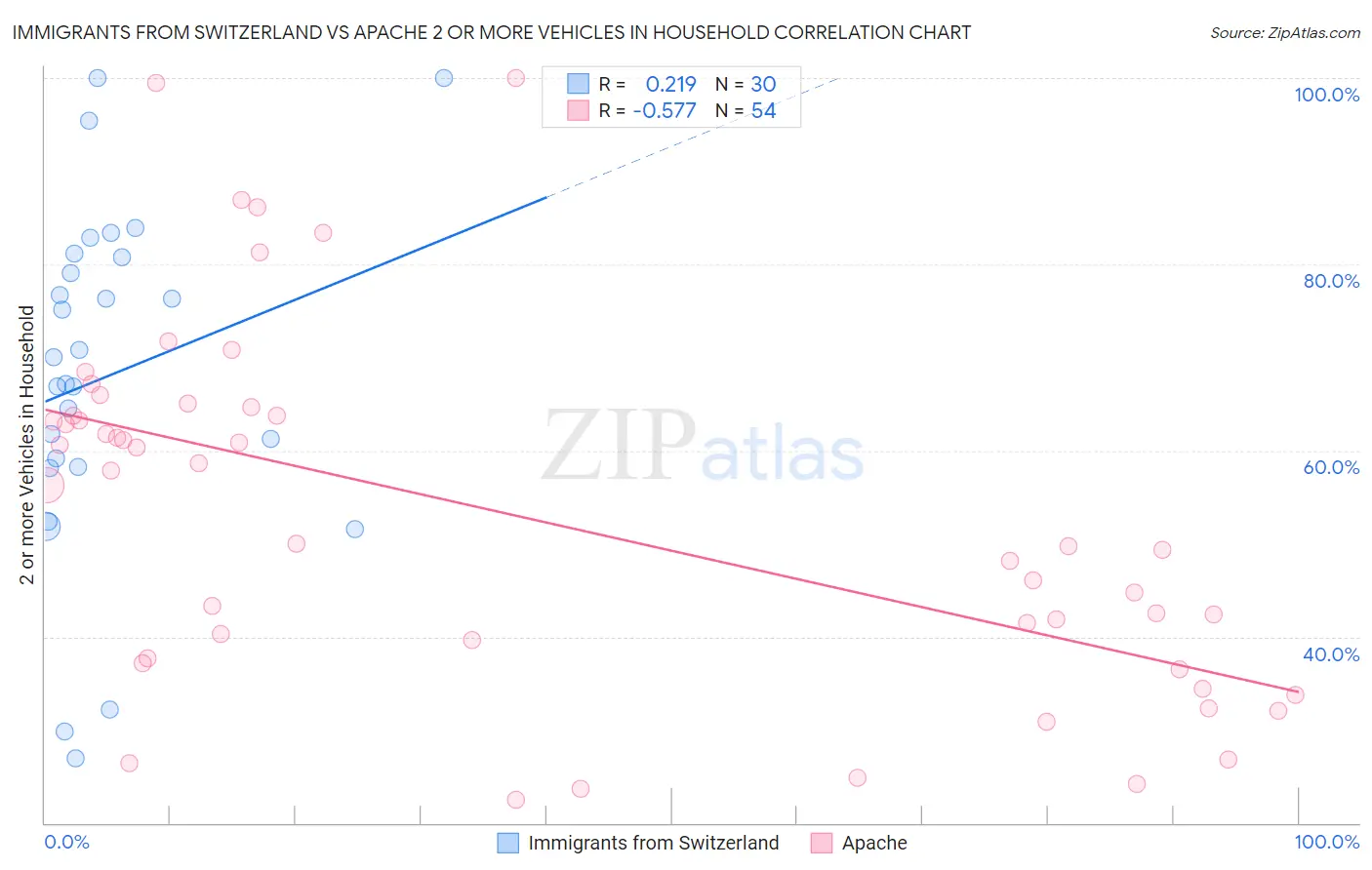 Immigrants from Switzerland vs Apache 2 or more Vehicles in Household