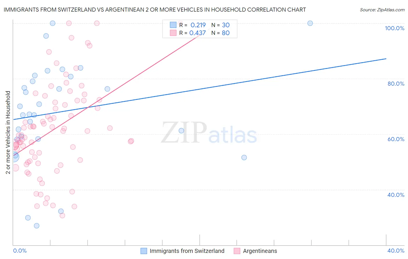Immigrants from Switzerland vs Argentinean 2 or more Vehicles in Household