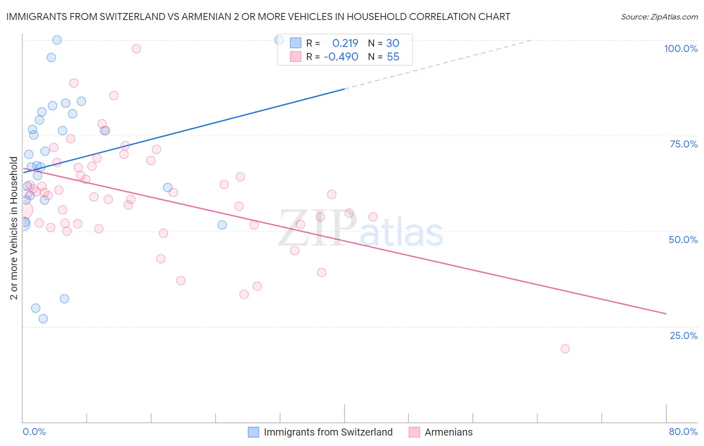 Immigrants from Switzerland vs Armenian 2 or more Vehicles in Household