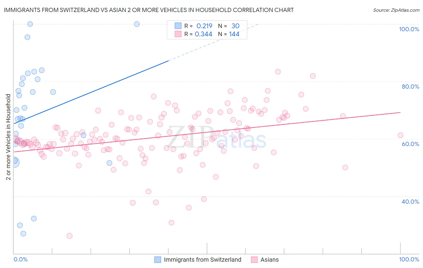 Immigrants from Switzerland vs Asian 2 or more Vehicles in Household