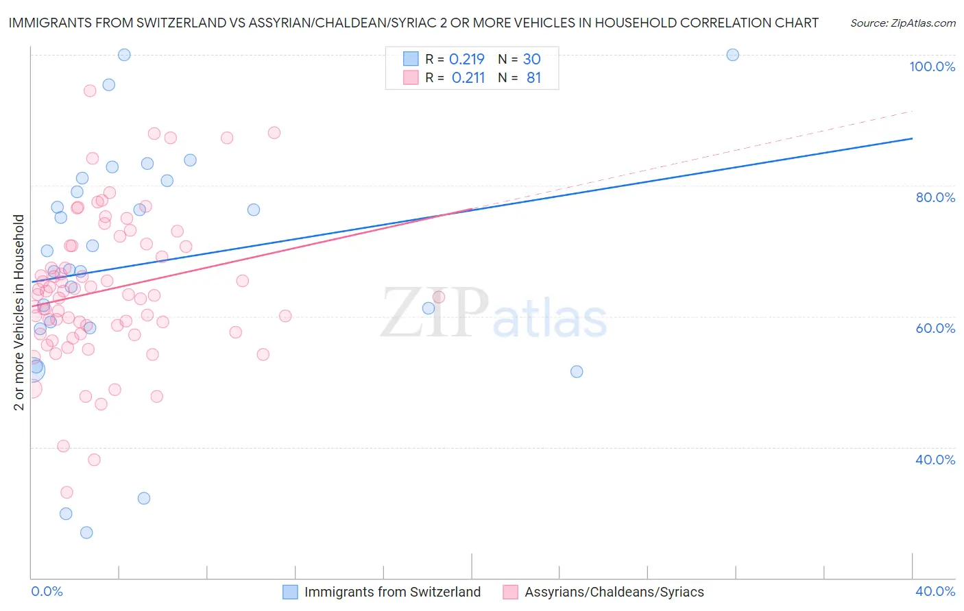 Immigrants from Switzerland vs Assyrian/Chaldean/Syriac 2 or more Vehicles in Household
