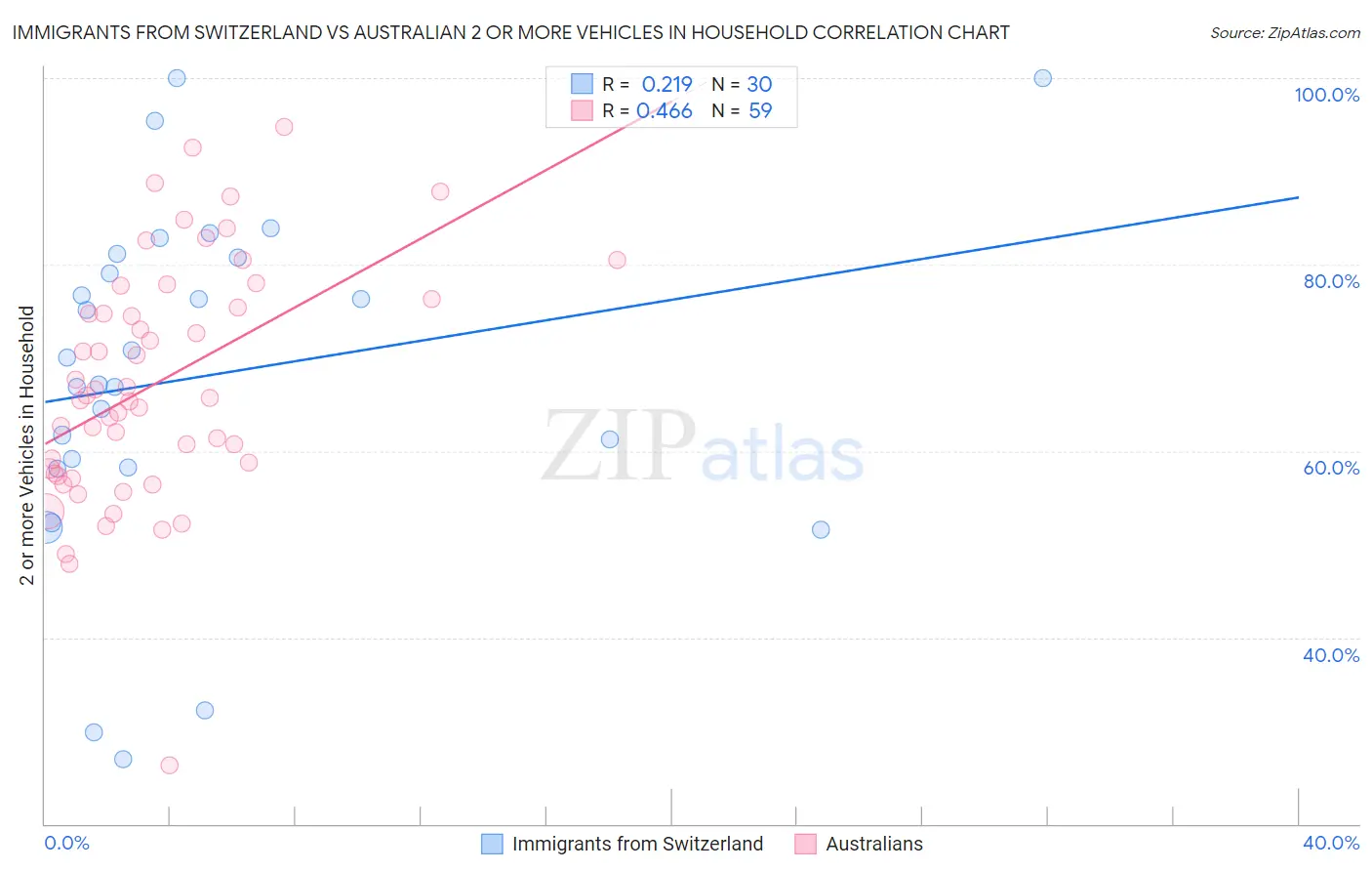 Immigrants from Switzerland vs Australian 2 or more Vehicles in Household