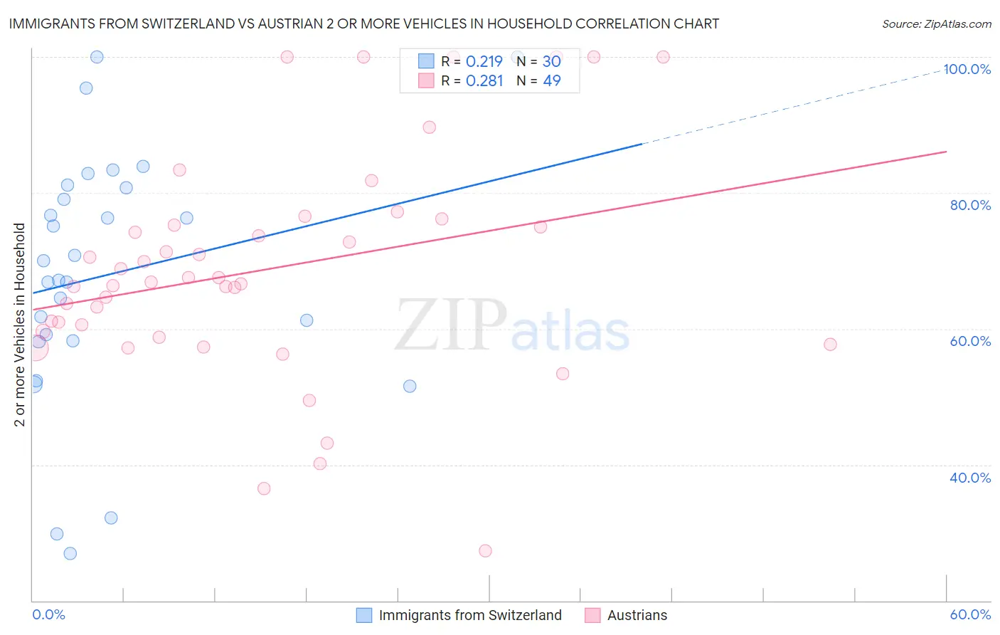 Immigrants from Switzerland vs Austrian 2 or more Vehicles in Household