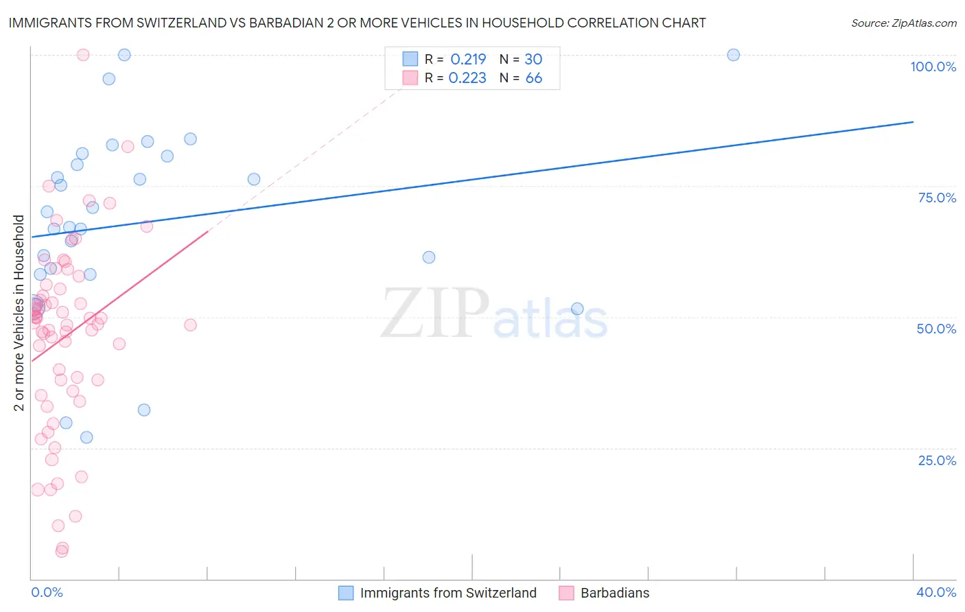Immigrants from Switzerland vs Barbadian 2 or more Vehicles in Household