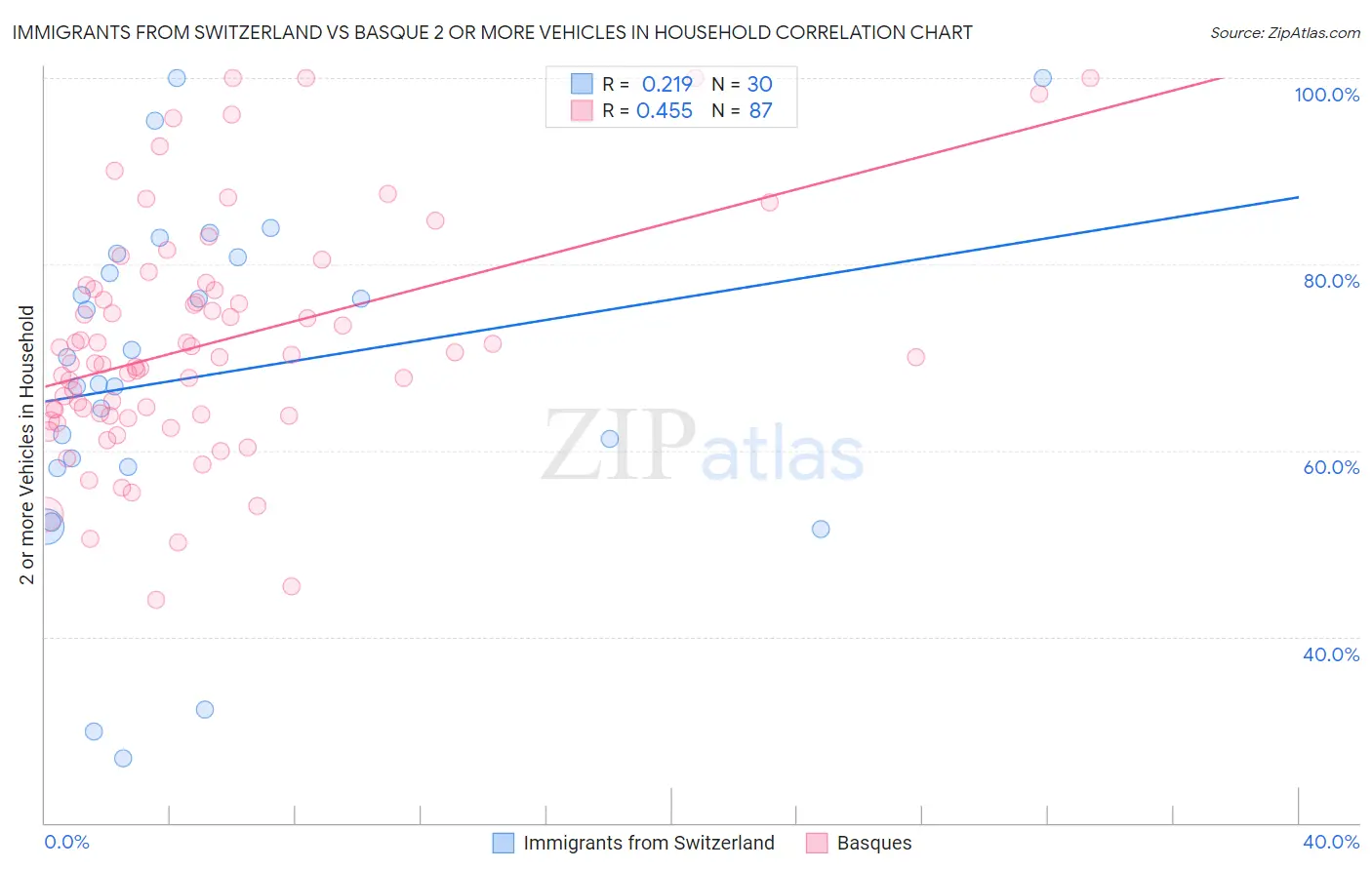 Immigrants from Switzerland vs Basque 2 or more Vehicles in Household