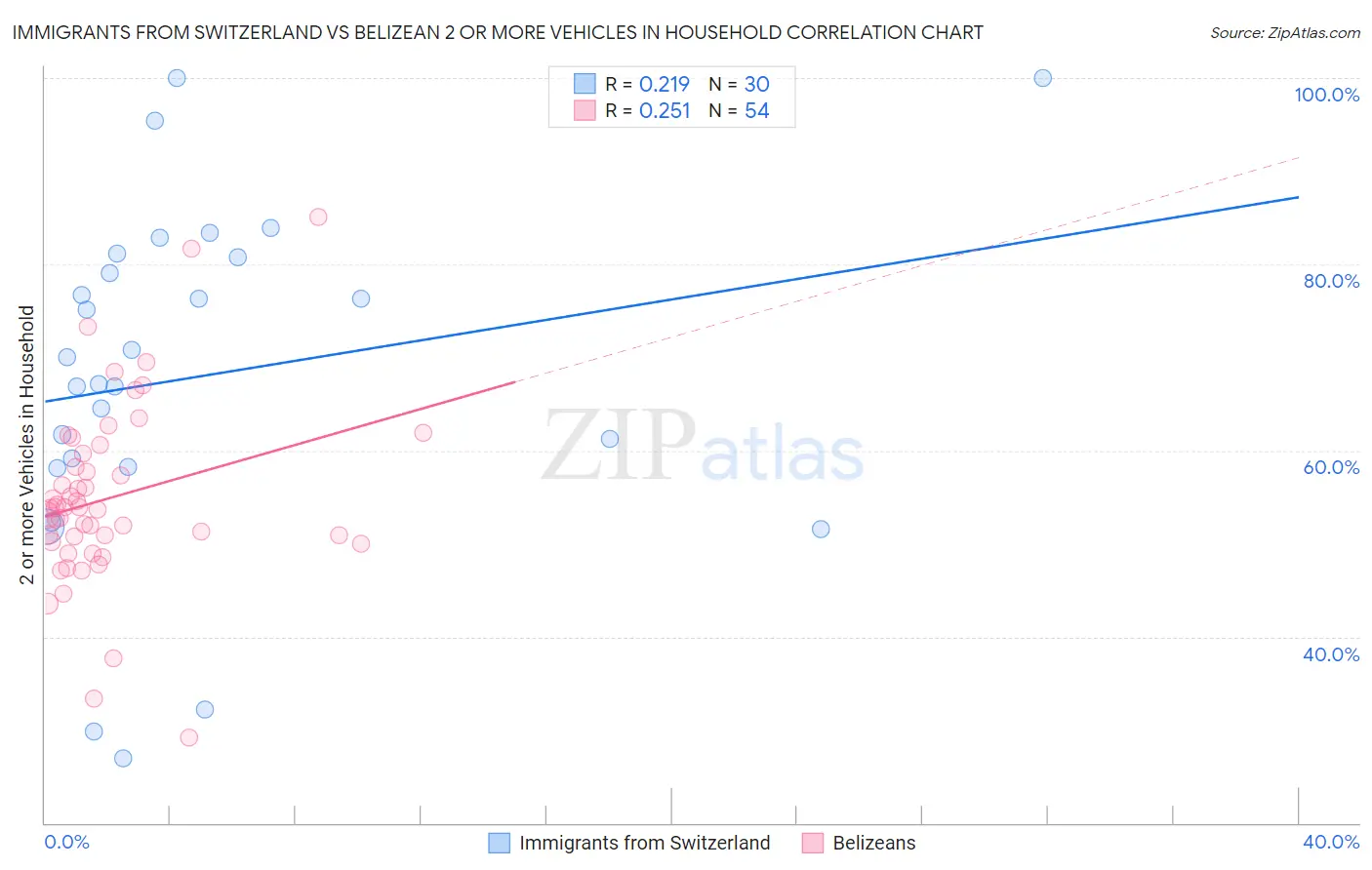 Immigrants from Switzerland vs Belizean 2 or more Vehicles in Household