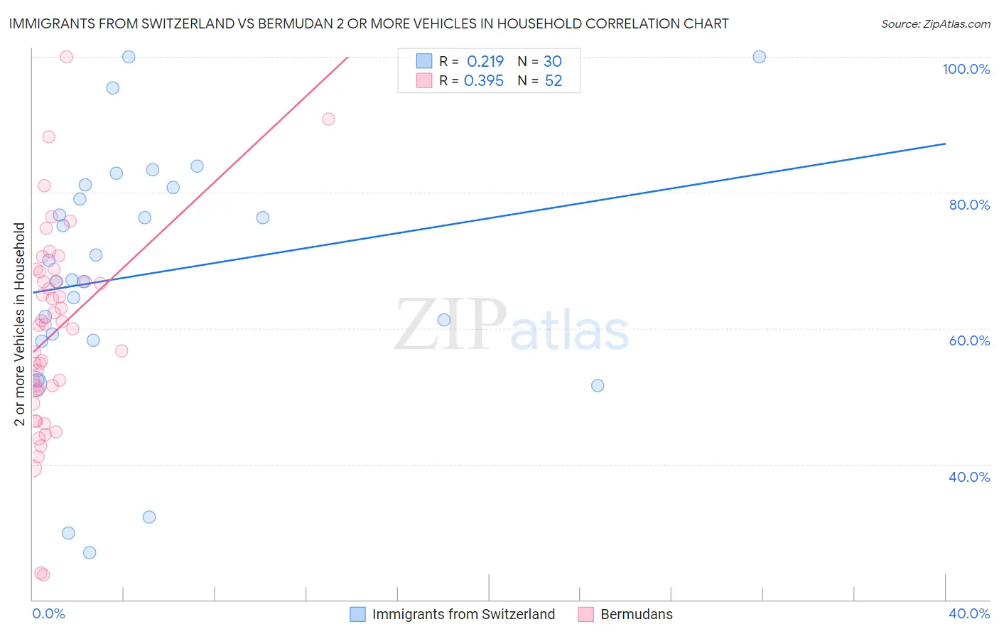Immigrants from Switzerland vs Bermudan 2 or more Vehicles in Household