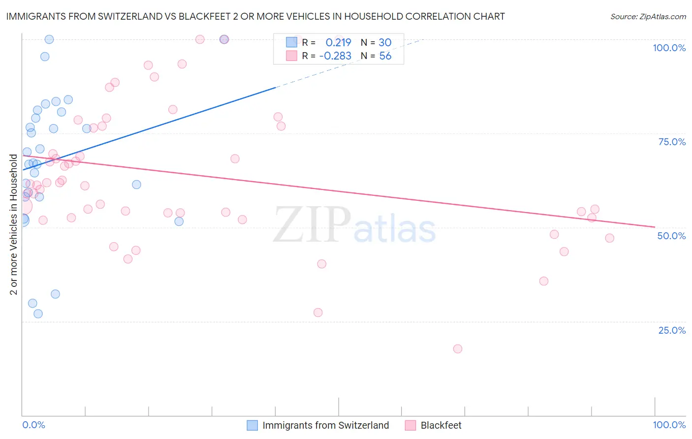 Immigrants from Switzerland vs Blackfeet 2 or more Vehicles in Household