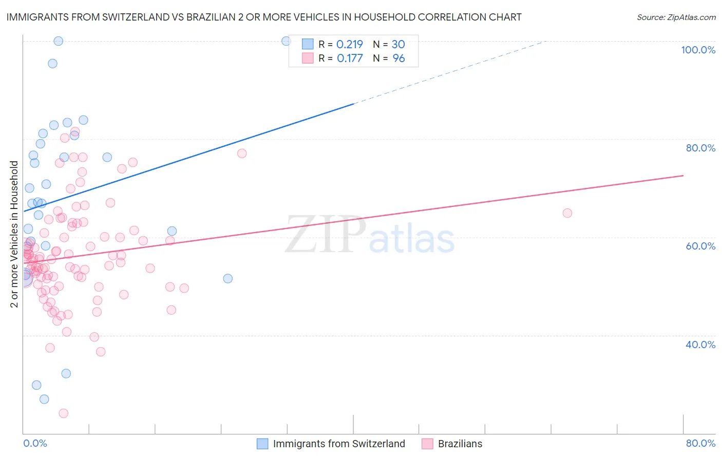 Immigrants from Switzerland vs Brazilian 2 or more Vehicles in Household