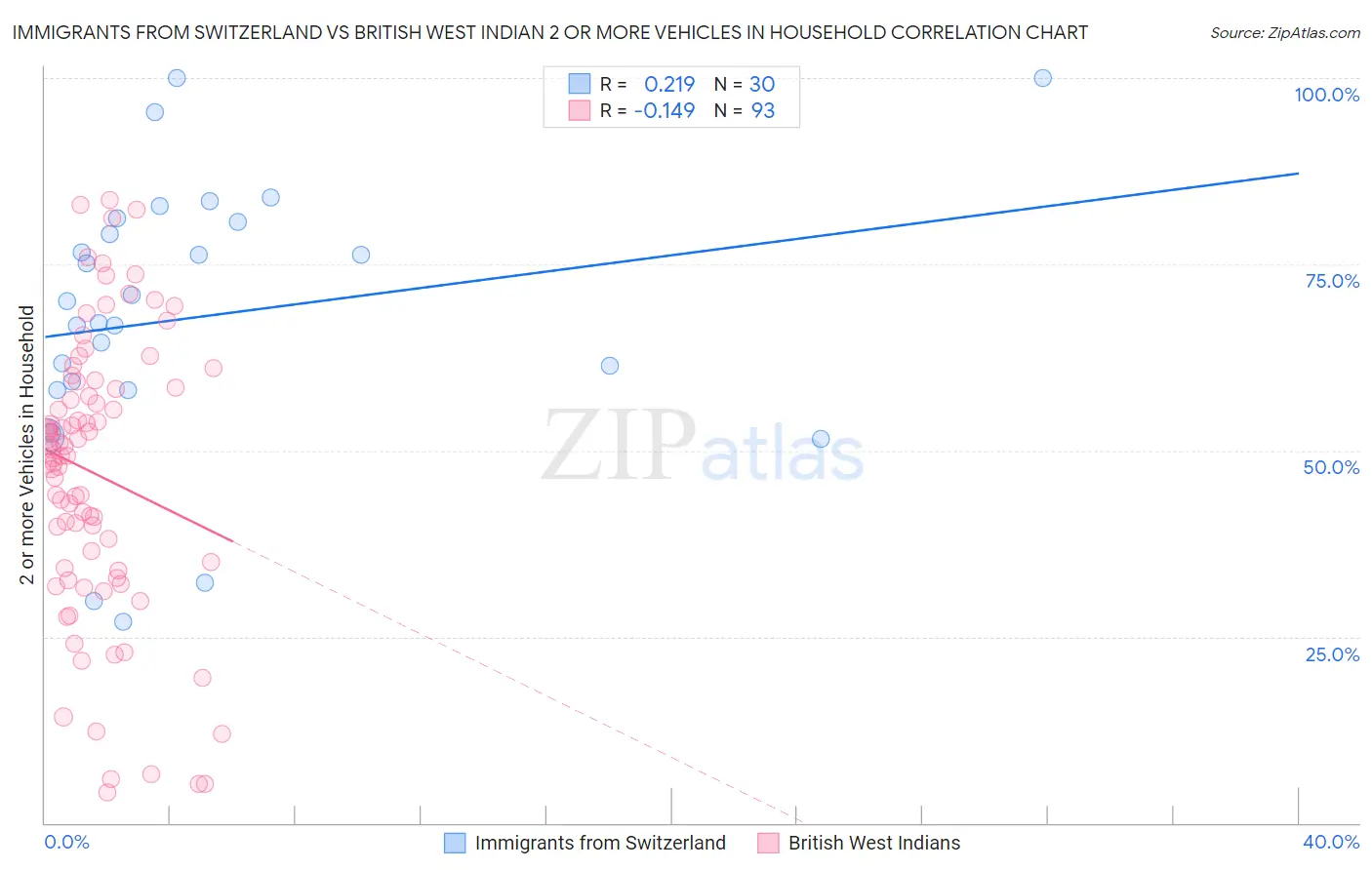 Immigrants from Switzerland vs British West Indian 2 or more Vehicles in Household