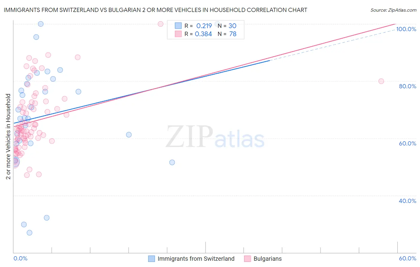 Immigrants from Switzerland vs Bulgarian 2 or more Vehicles in Household
