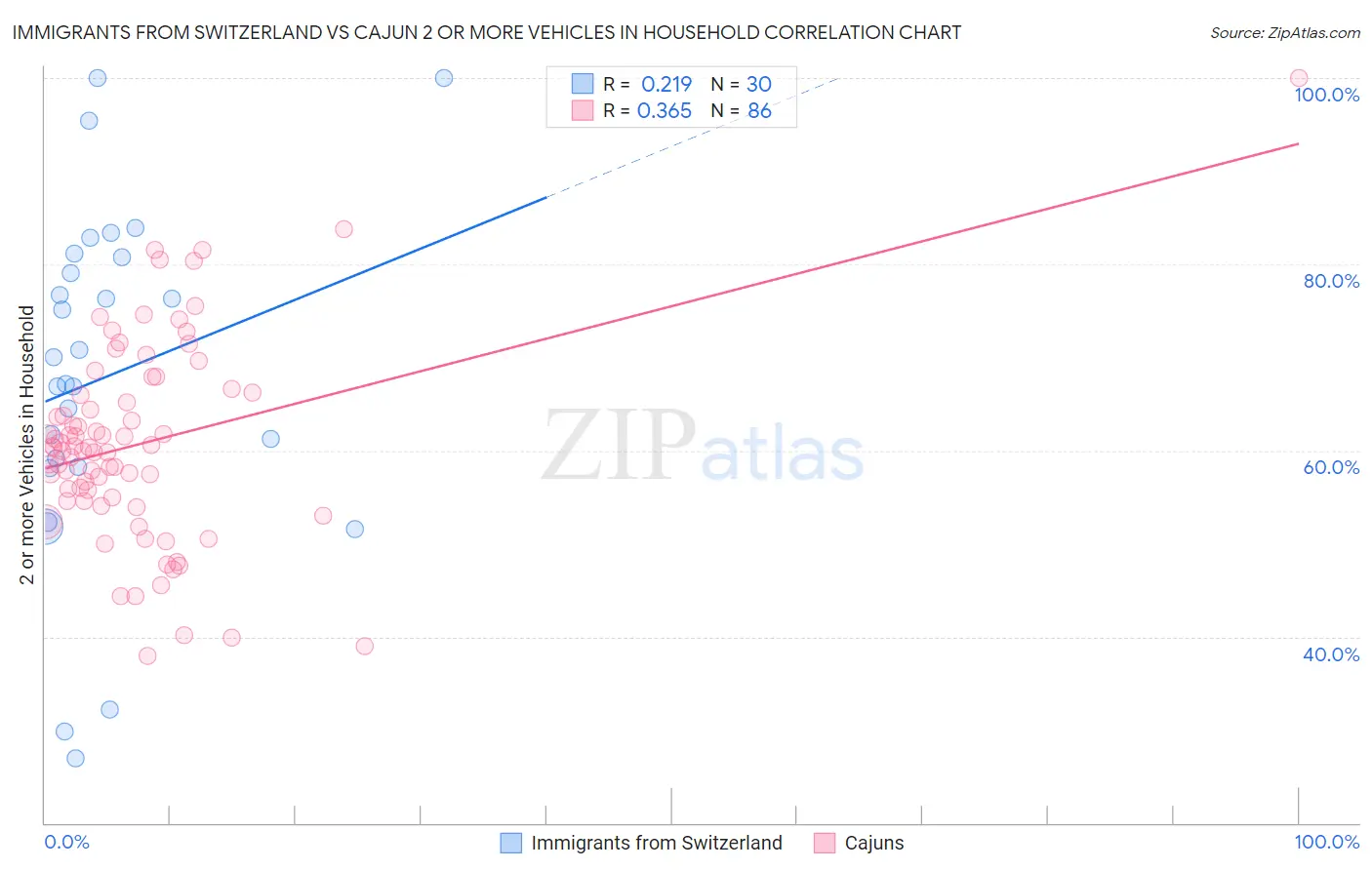 Immigrants from Switzerland vs Cajun 2 or more Vehicles in Household
