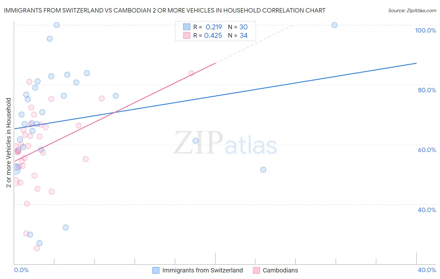 Immigrants from Switzerland vs Cambodian 2 or more Vehicles in Household