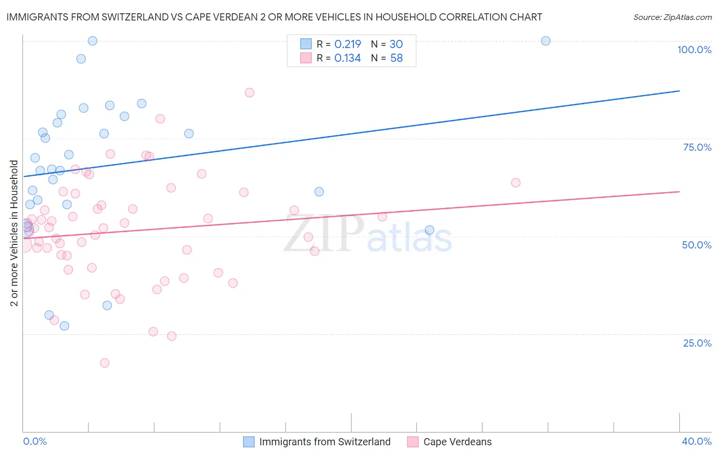 Immigrants from Switzerland vs Cape Verdean 2 or more Vehicles in Household